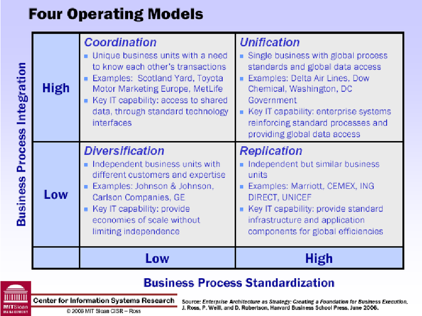 Business Operating Models | Download Scientific Diagram